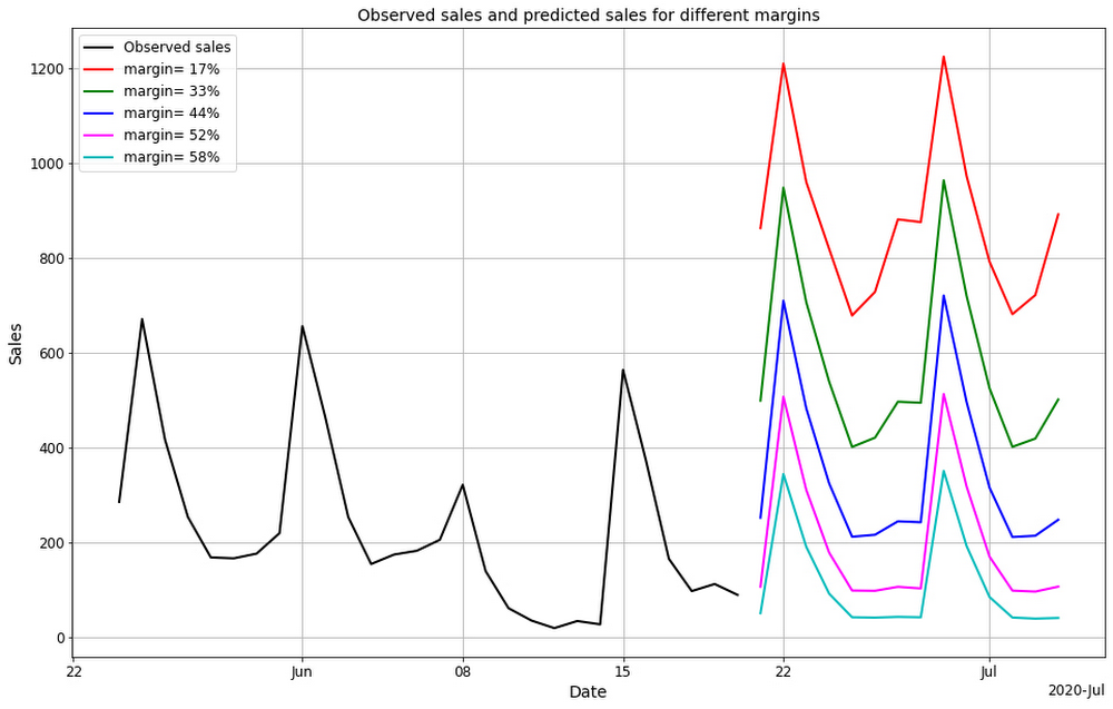 https://storage.googleapis.com/gweb-cloudblog-publish/images/3_Price_optimization.max-1000x1000.jpg