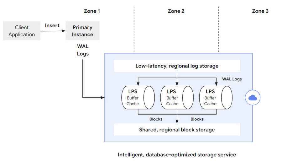 https://storage.googleapis.com/gweb-cloudblog-publish/images/3_Processing_of_a_write_operation_in_AlloyDB.max-900x900.jpg