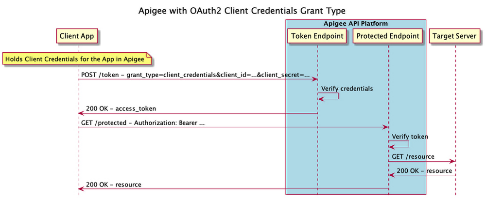 How to interact with the APIs using the new authentication type