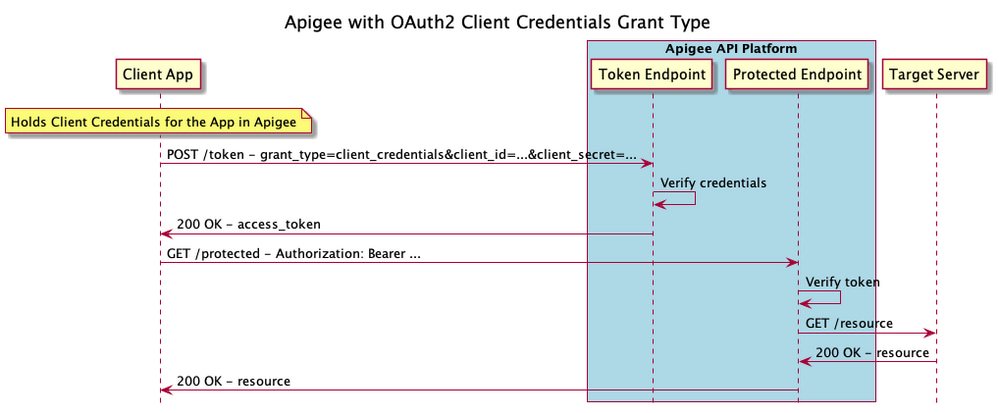 https://storage.googleapis.com/gweb-cloudblog-publish/images/3_REST_API_authentication.max-999x413.jpg