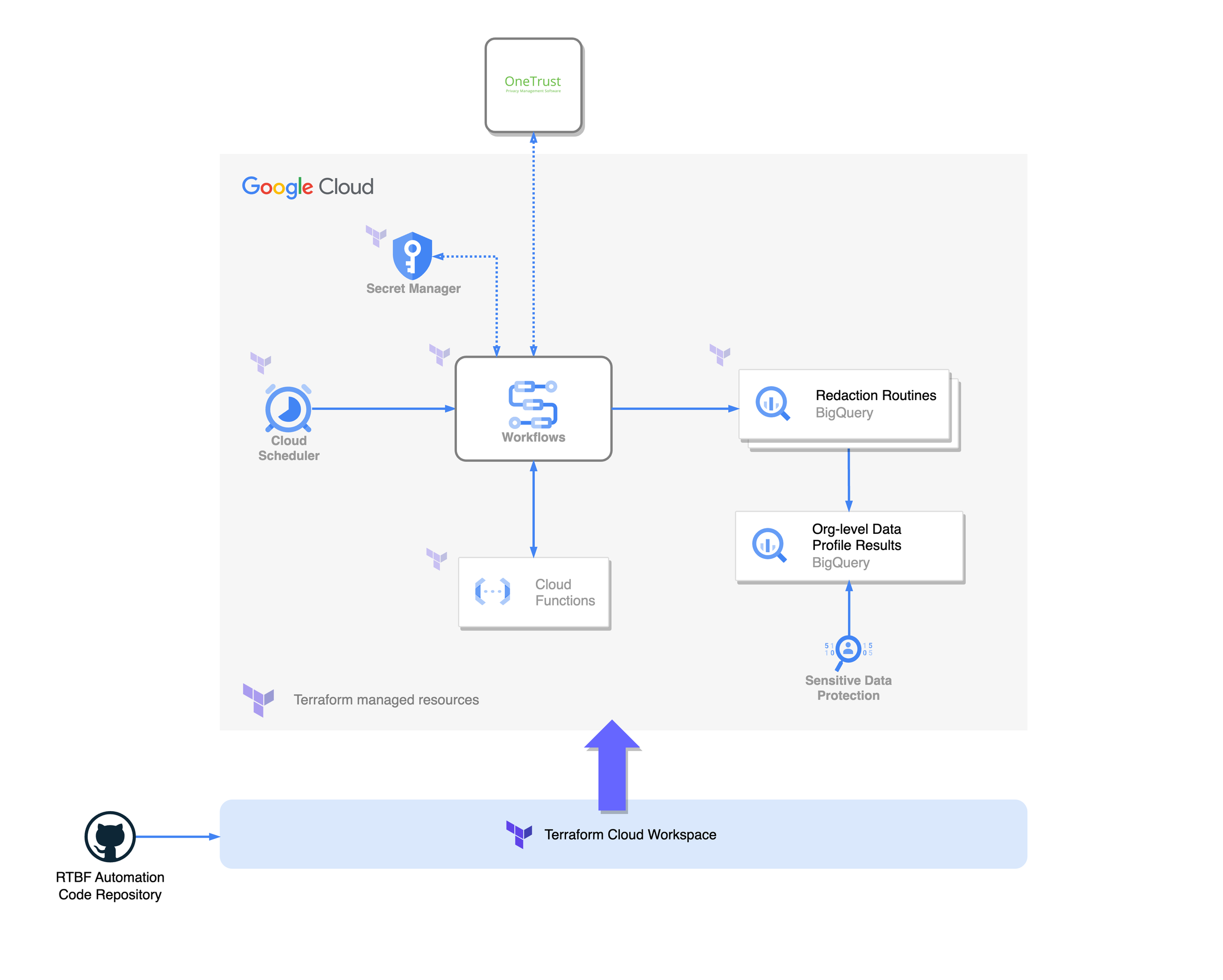 https://storage.googleapis.com/gweb-cloudblog-publish/images/3_RTBF_high_level_architecture.max-2200x2200.png