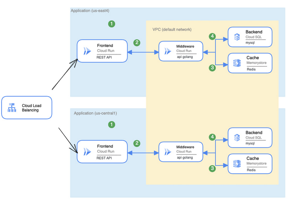 https://storage.googleapis.com/gweb-cloudblog-publish/images/3_Redundant_Services.max-1000x1000.jpg