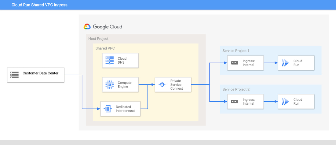 https://storage.googleapis.com/gweb-cloudblog-publish/images/3_SharedVPCIngressDiagram_wQfMlee.max-1100x1100.jpg