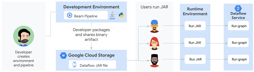 3 Sharing a Java-based Dataflow pipeline before Templates.jpg