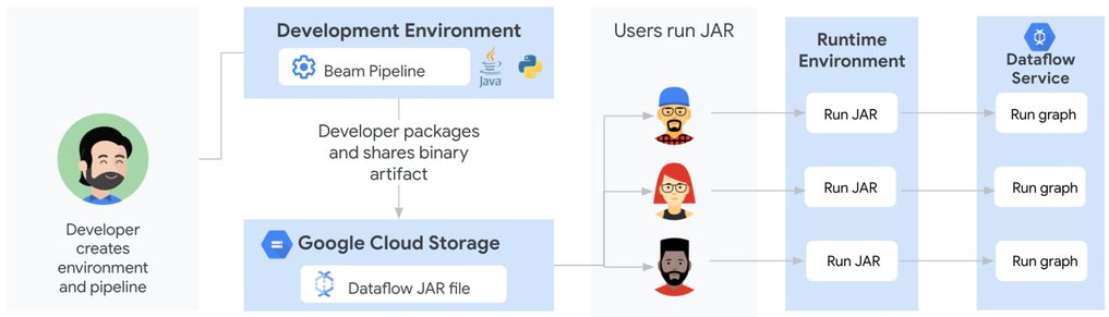 https://storage.googleapis.com/gweb-cloudblog-publish/images/3_Sharing_a_Java-based_Dataflow_pipeline_be.max-1017x572.jpg