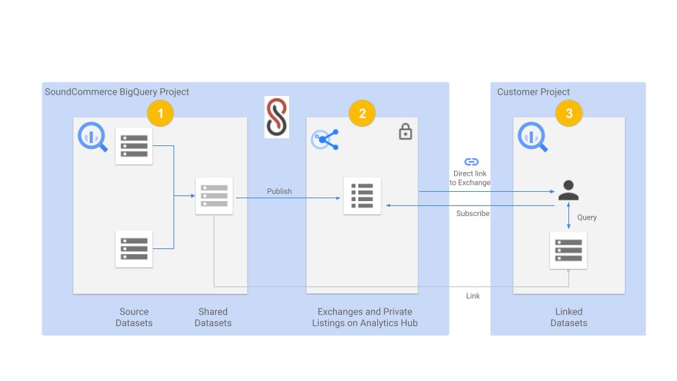 https://storage.googleapis.com/gweb-cloudblog-publish/images/3_SoundCommerce.69f3890c.fill-960x540.jpg