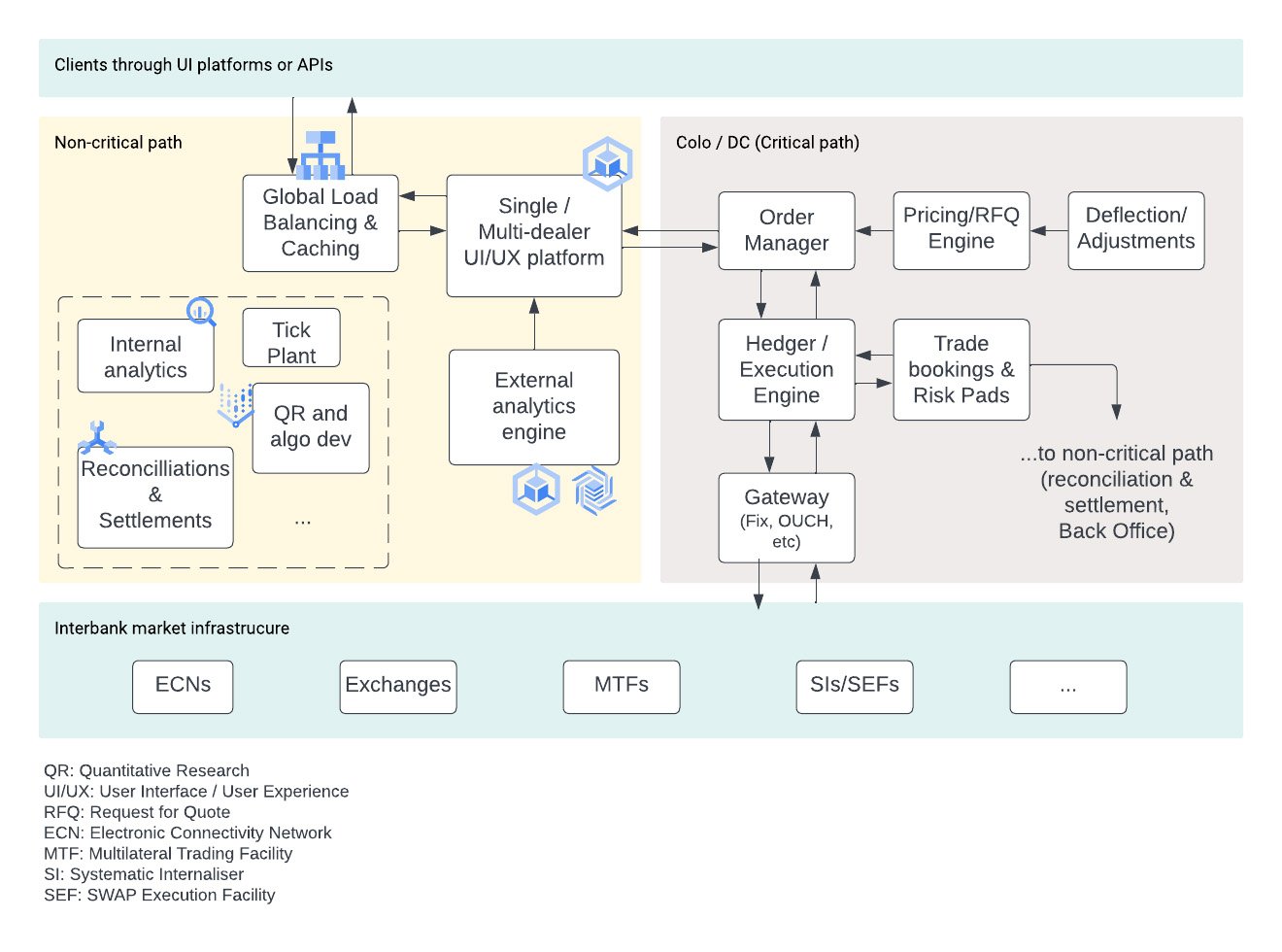 https://storage.googleapis.com/gweb-cloudblog-publish/images/3_Typical_electronic_trading_platform.max-1400x1400.jpg