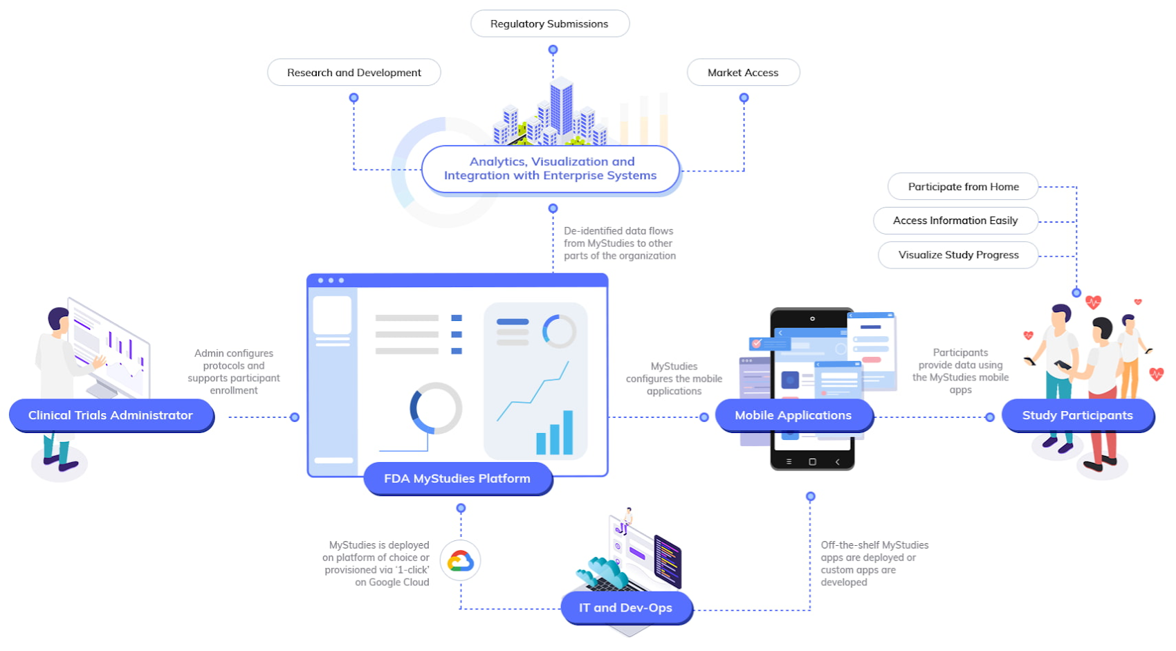 https://storage.googleapis.com/gweb-cloudblog-publish/images/3_accelerate_clinical_trials.max-1700x1700.jpg