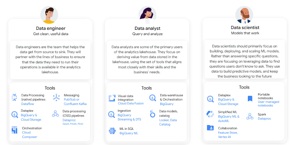 Free Course: Leveraging Unstructured Data with Cloud Dataproc on