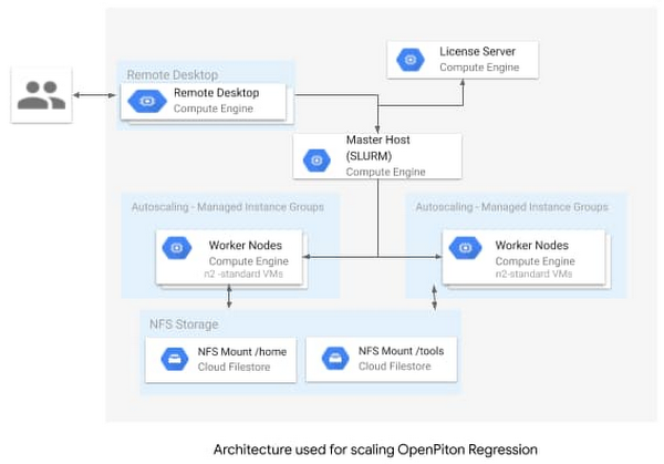 https://storage.googleapis.com/gweb-cloudblog-publish/images/3_architecture.max-600x600.jpg