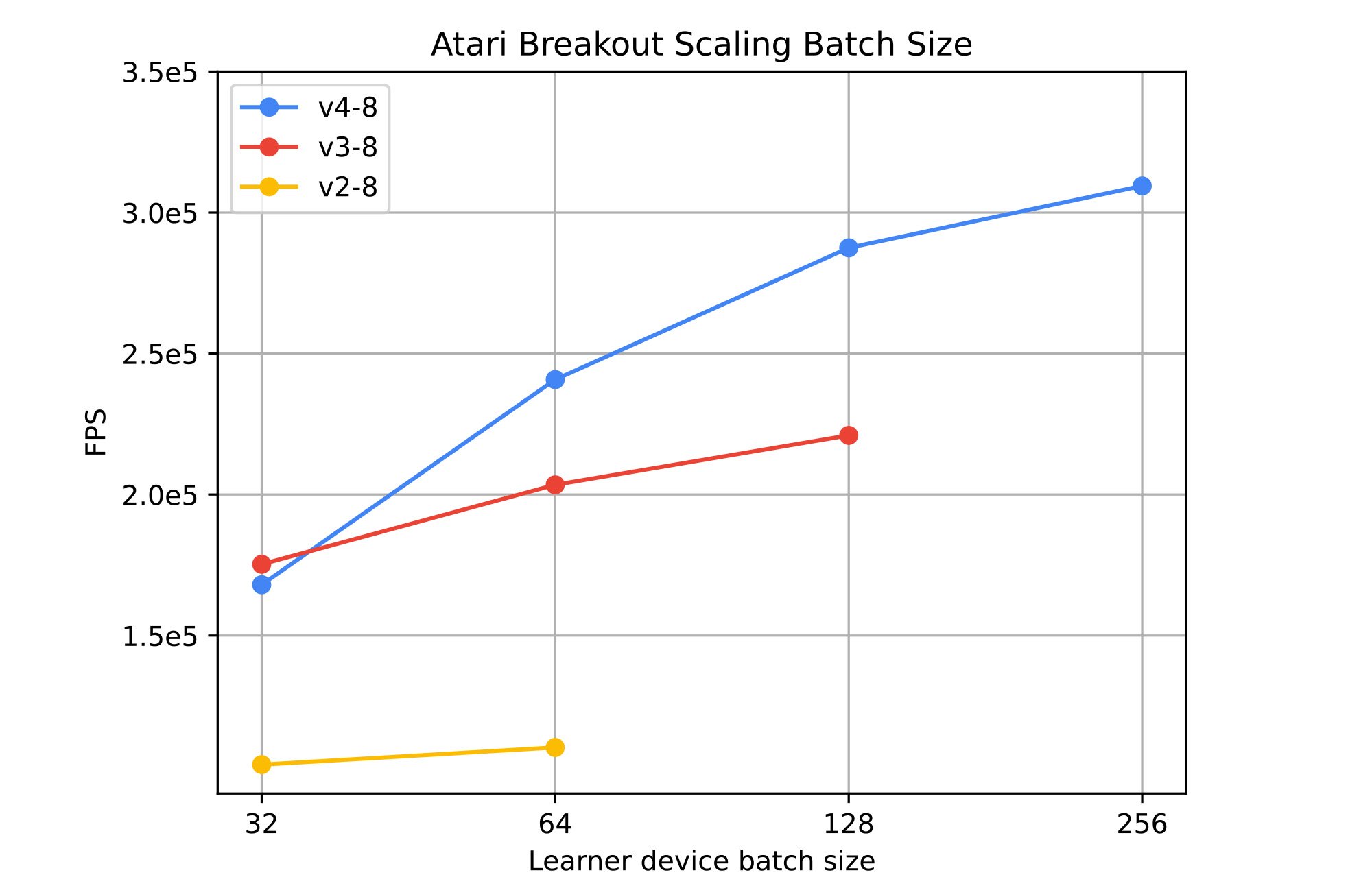 https://storage.googleapis.com/gweb-cloudblog-publish/images/3_breakout_performance_scaling_batch_size_.max-2000x2000.jpg