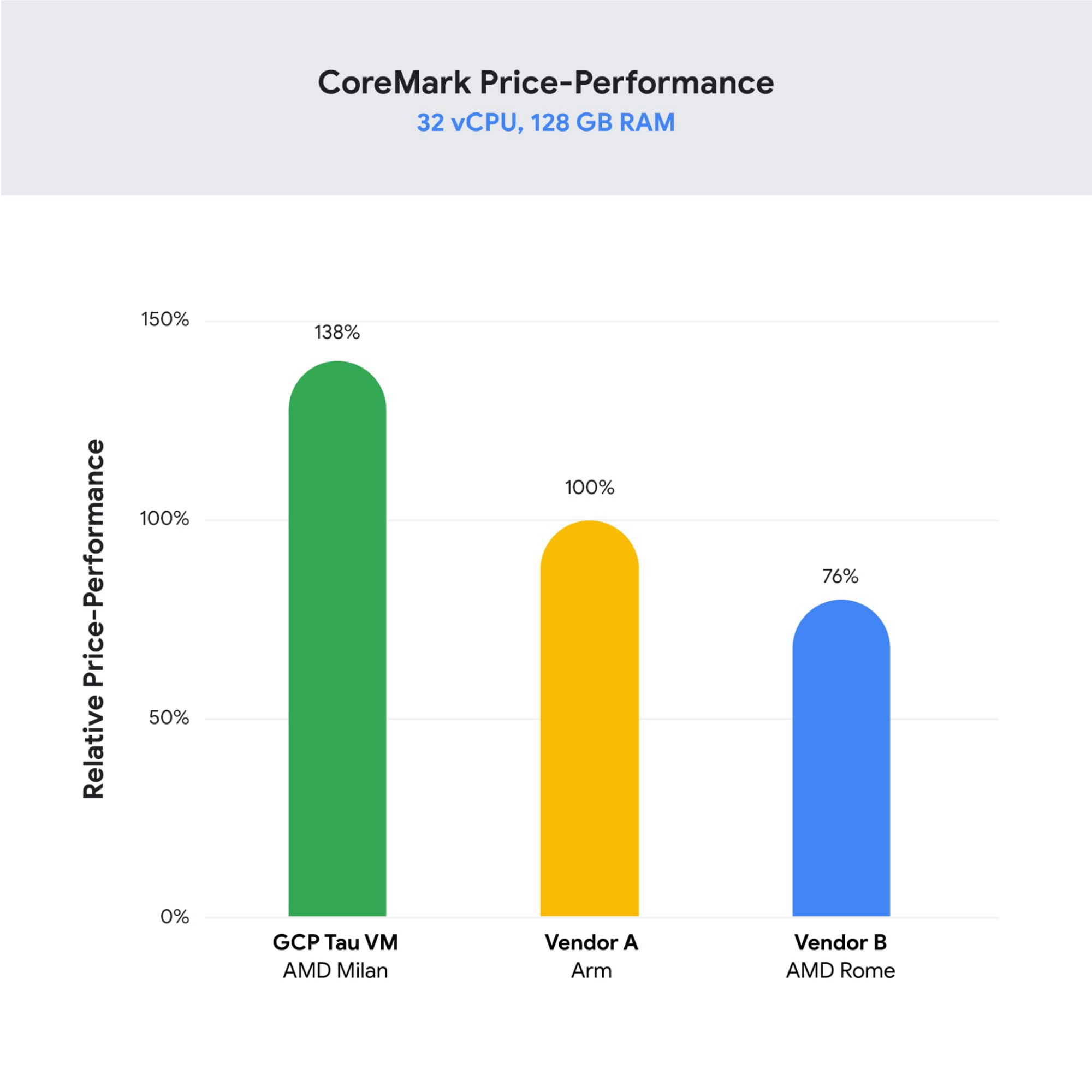 https://storage.googleapis.com/gweb-cloudblog-publish/images/3_coremark_performance.max-2000x2000.jpg