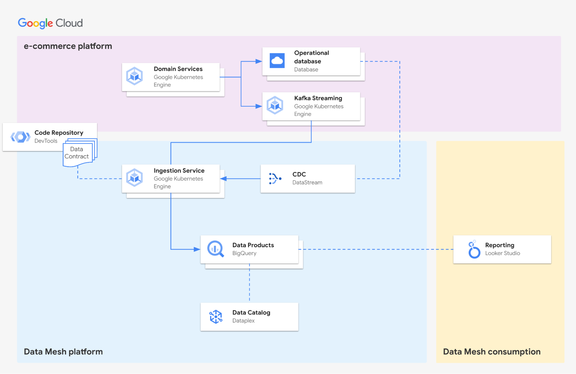 https://storage.googleapis.com/gweb-cloudblog-publish/images/3_eDreams_ODIGEO_Data_Mesh.max-2000x2000.png