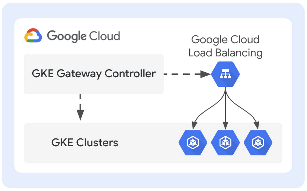 https://storage.googleapis.com/gweb-cloudblog-publish/images/3_gke_Gateway.max-1000x1000.jpg