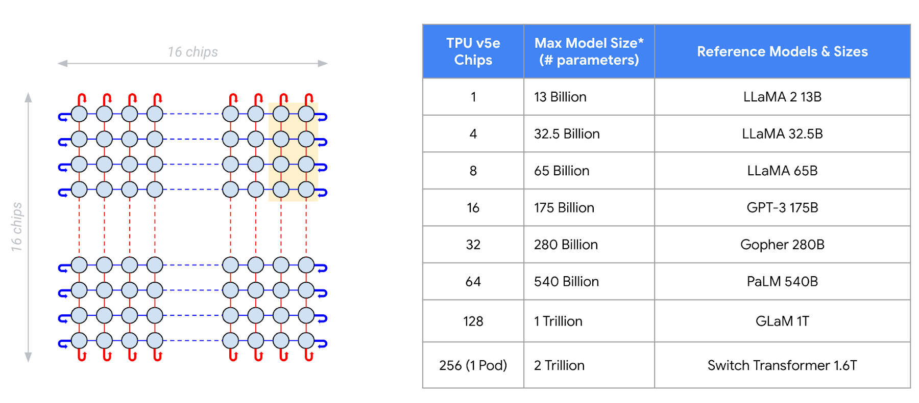 Google TPU v5e AI Chip Debuts after Controversial Origins