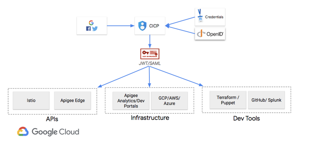 google authenticator api