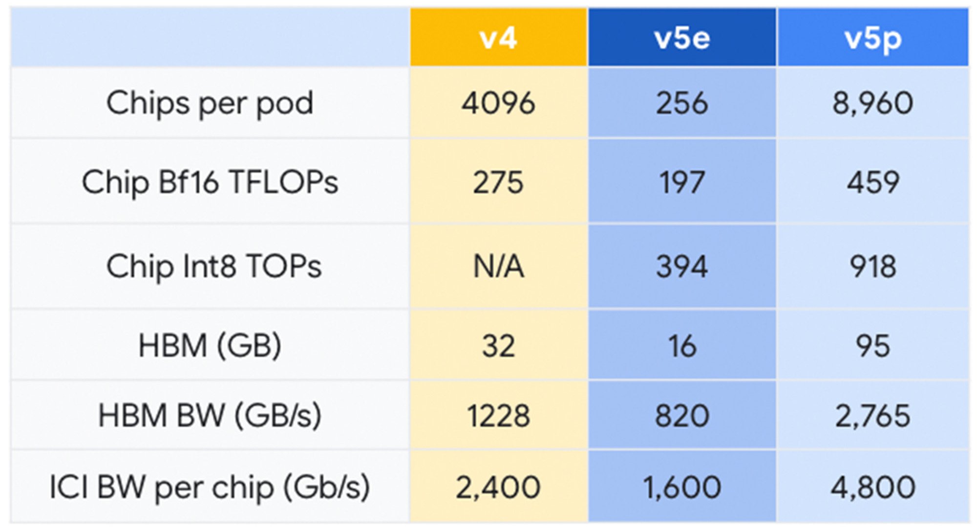 How Cloud TPU v5e accelerates large-scale AI inference