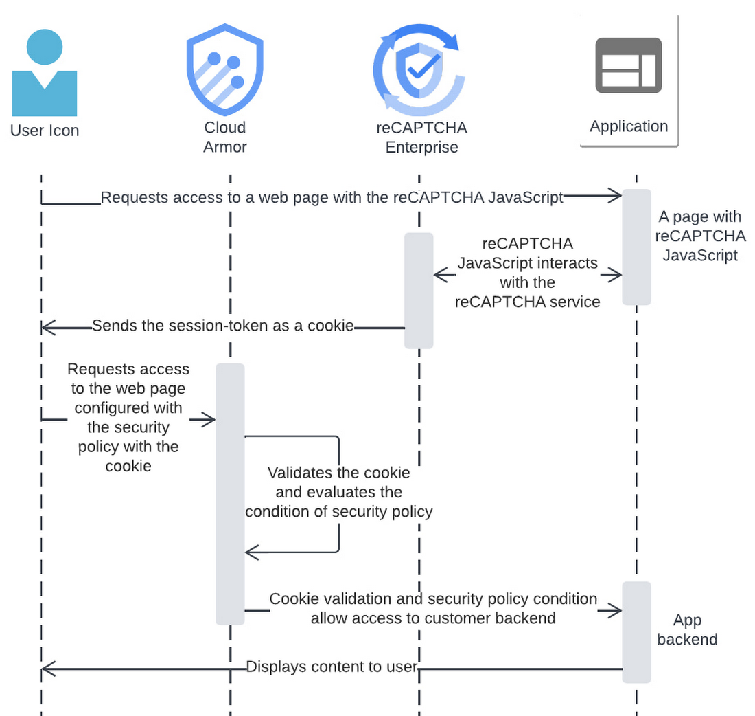 https://storage.googleapis.com/gweb-cloudblog-publish/images/3_sequence_diagram_session_token.max-1100x1100.jpg