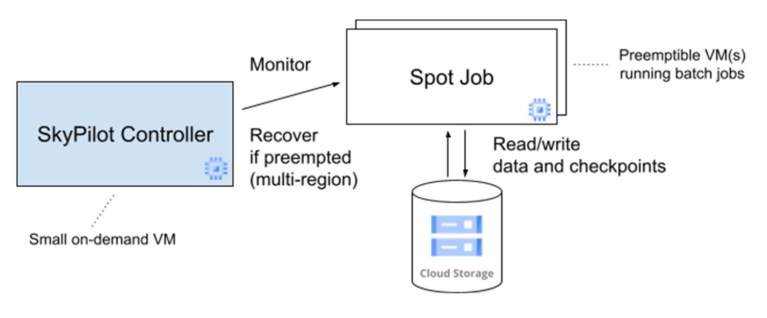 https://storage.googleapis.com/gweb-cloudblog-publish/images/3_skypilot.max-1500x1500.jpg