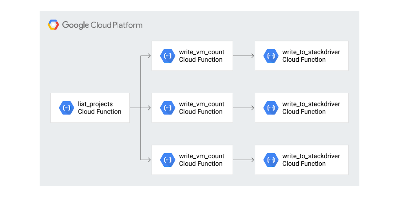 https://storage.googleapis.com/gweb-cloudblog-publish/images/3_write_to_stackdriver.max-1300x1300.png