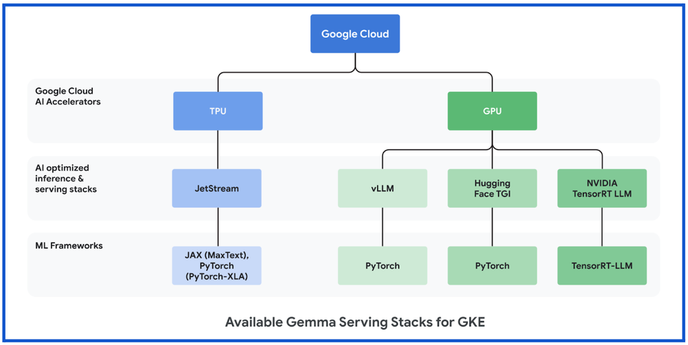 4-Available Gemma Serving Stacks for GKE