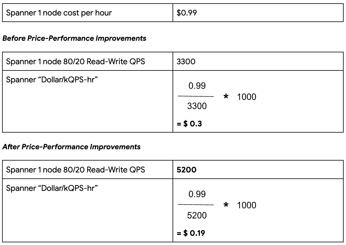 https://storage.googleapis.com/gweb-cloudblog-publish/images/4-Benchmark2-80read-20Write.max-1200x1200.png