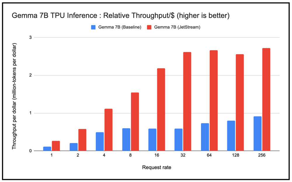 4-Gemma 7B TPU Inference Relative Throughput per dollar