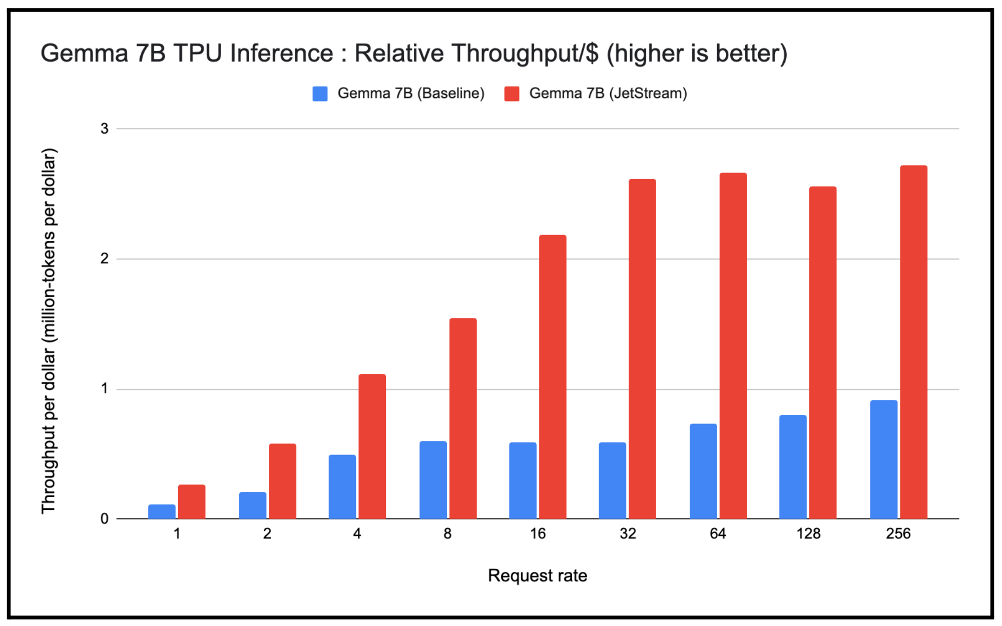 https://storage.googleapis.com/gweb-cloudblog-publish/images/4-Gemma_7B_TPU_Inference_Relative_Throughp.max-2100x2100.png