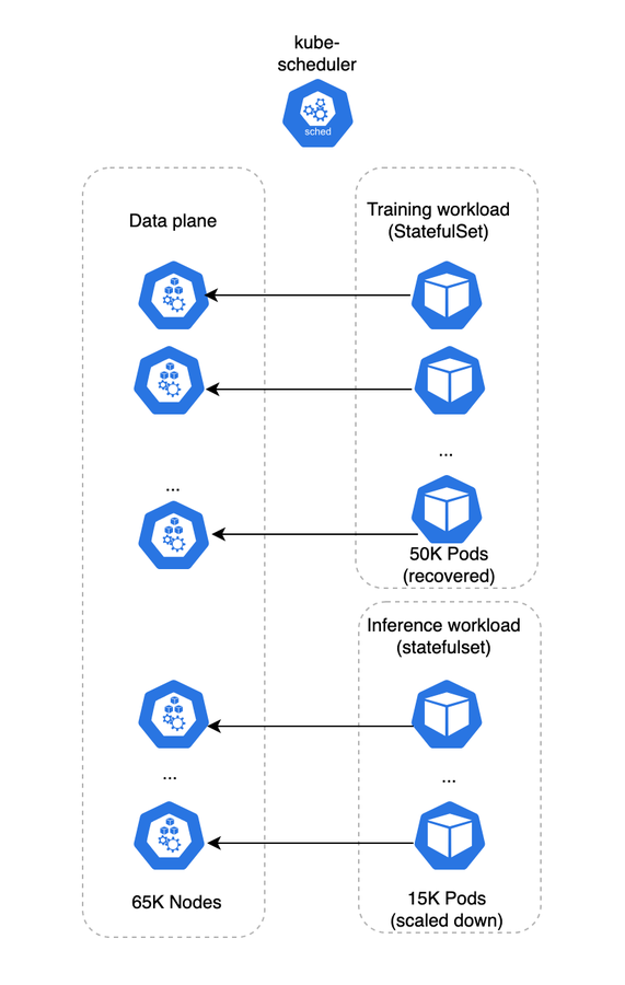 https://storage.googleapis.com/gweb-cloudblog-publish/images/4-Phase_4_scale_down_inference_workload_trai.max-900x900.png