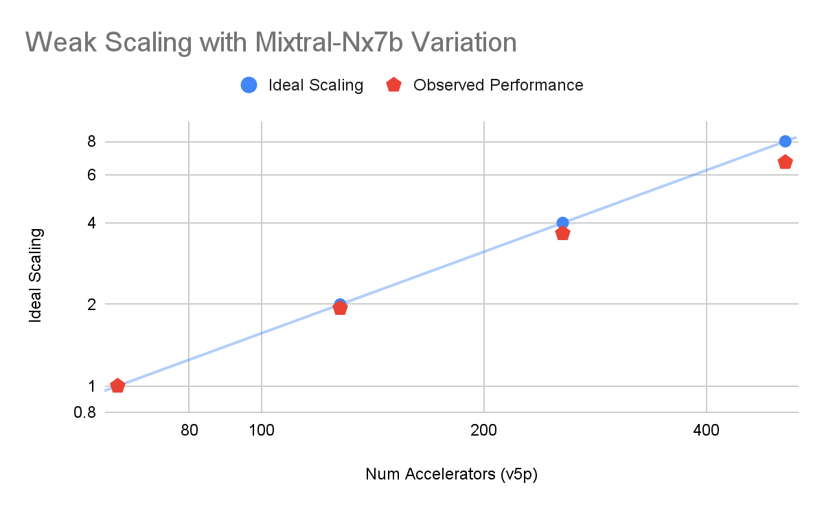 https://storage.googleapis.com/gweb-cloudblog-publish/images/4-Weak_Scaling_with_Mixtral-Nx7b_Variation.max-1200x1200.png