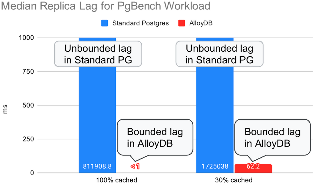 https://storage.googleapis.com/gweb-cloudblog-publish/images/4-pgbench-lag.max-1100x1100.png