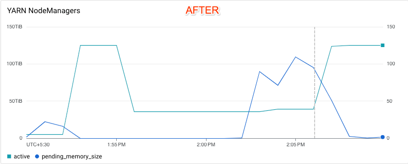 https://storage.googleapis.com/gweb-cloudblog-publish/images/4_-_AFTER_Yarn_nodemanagers.max-900x900.png