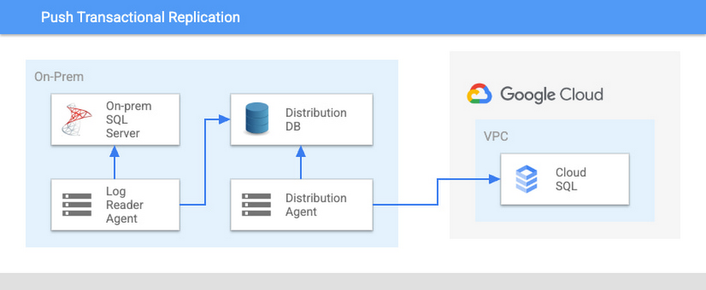 How to plan your SQL Server migration to Cloud SQL