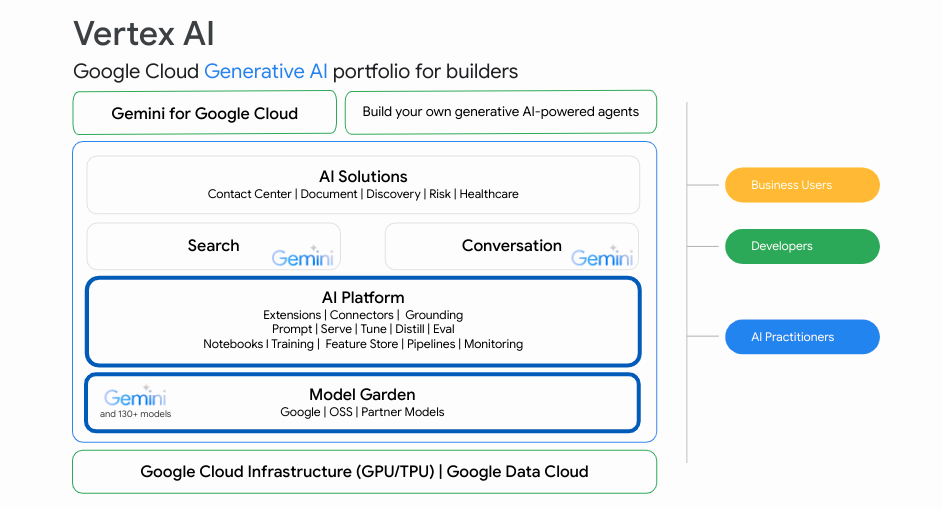 https://storage.googleapis.com/gweb-cloudblog-publish/images/4_-_Vertex_AI_.max-1000x1000.png