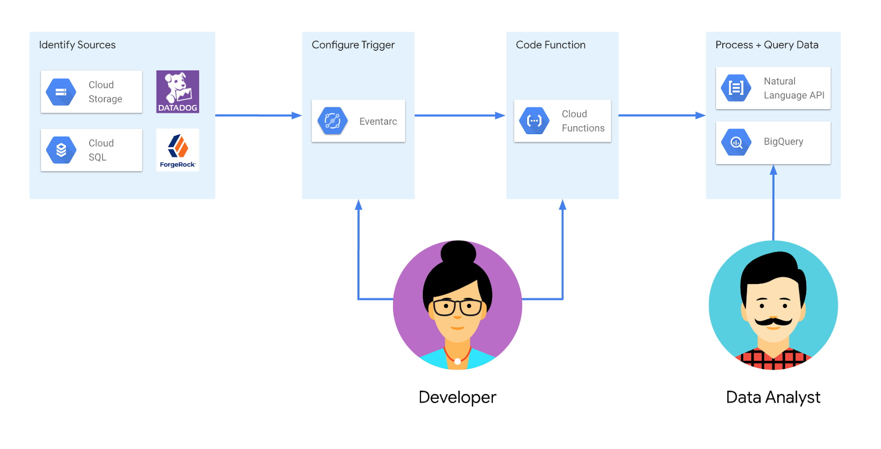 https://storage.googleapis.com/gweb-cloudblog-publish/images/4_2nd_gen_Cloud_Functions.max-1800x1800.jpg