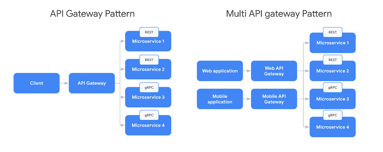 https://storage.googleapis.com/gweb-cloudblog-publish/images/4_API_management_nWgBqqM.max-1300x1300.jpg