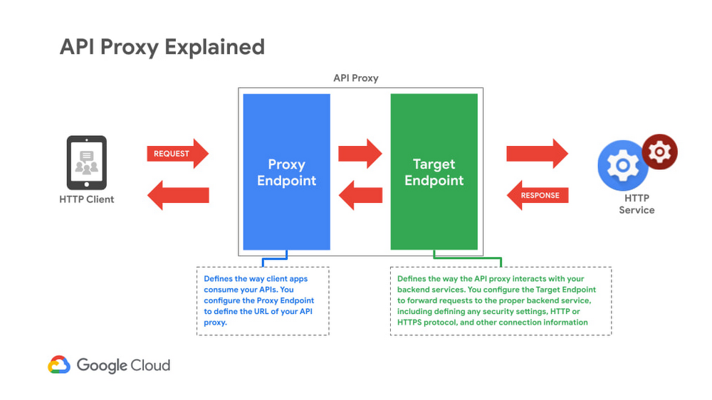 Figure 4 : Explications de l’API Proxy