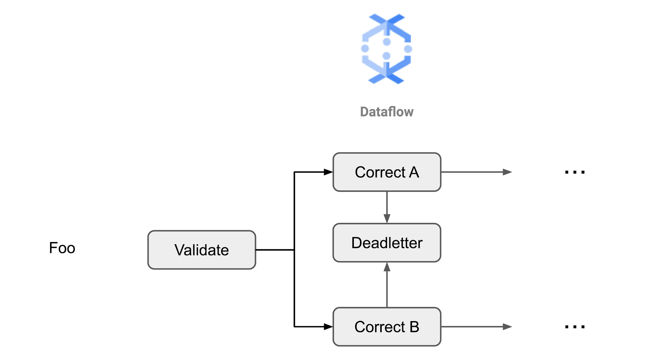 Data Analytics with Apache Beam: Move your data like a boss 