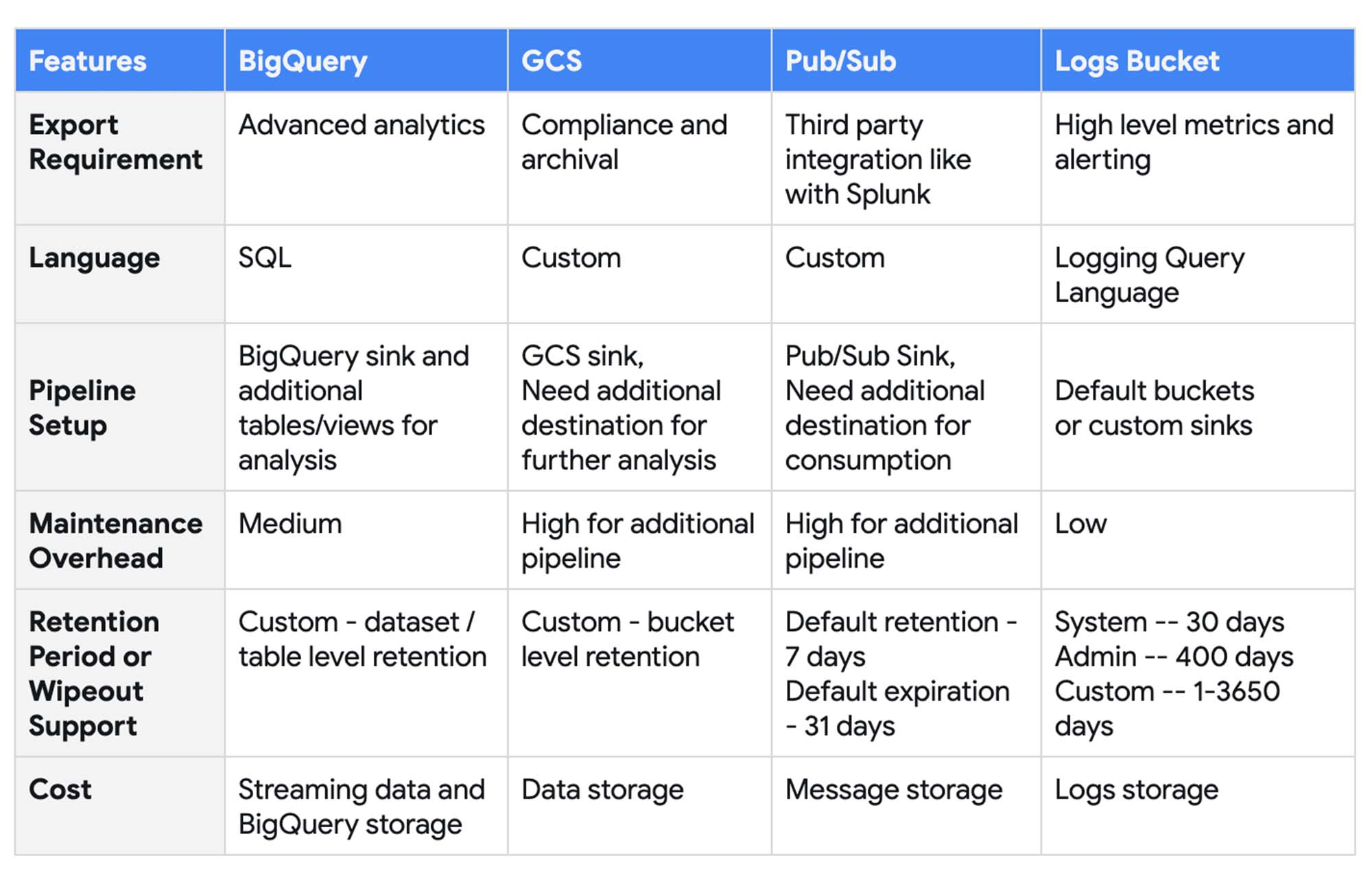 https://storage.googleapis.com/gweb-cloudblog-publish/images/4_BigQuery_Audit_Logs_Export_Options_.max-2000x2000.jpg