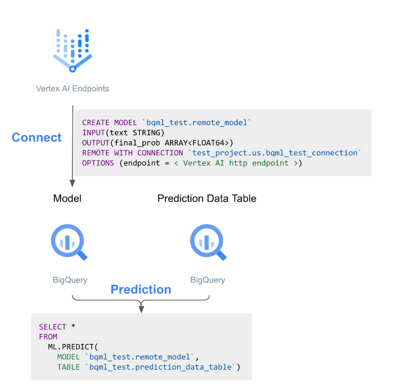 https://storage.googleapis.com/gweb-cloudblog-publish/images/4_BigQuery_inference_engine.max-800x800.jpg