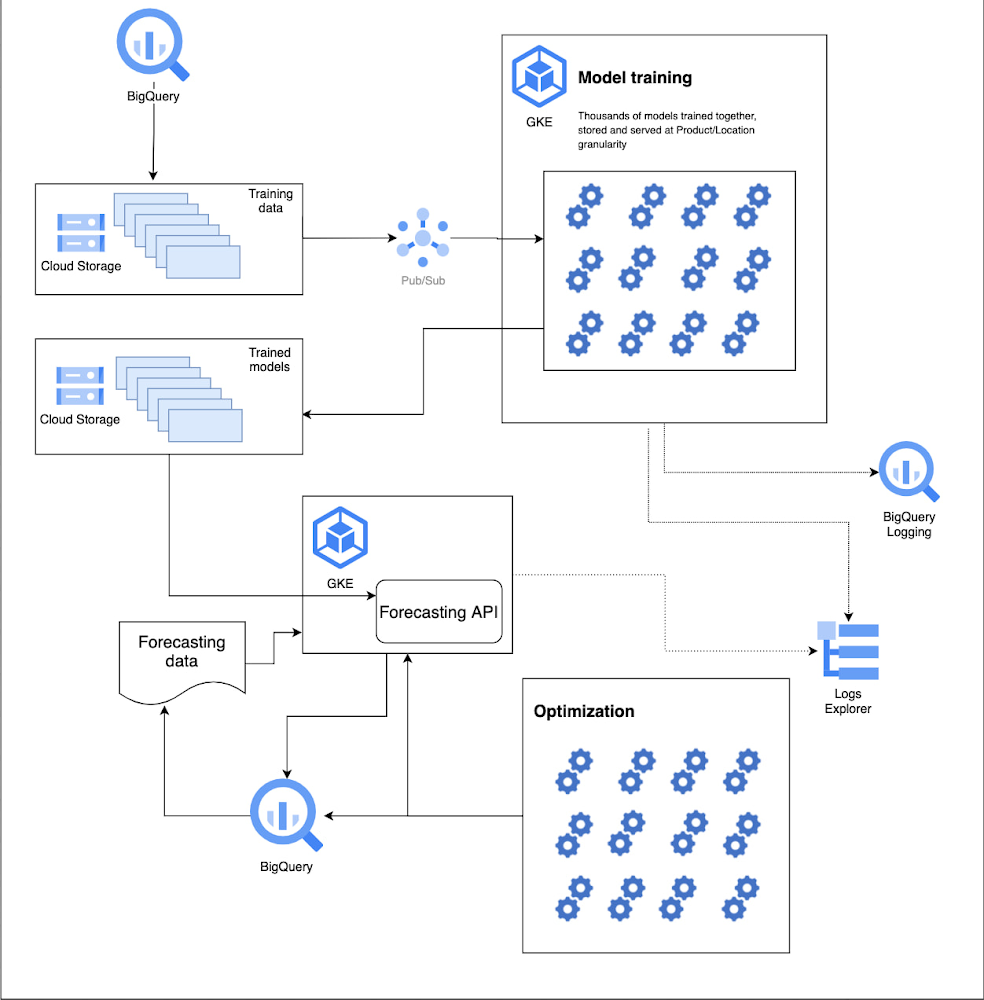 Built with BigQuery: Solving scale and complexity in retail pricing ...