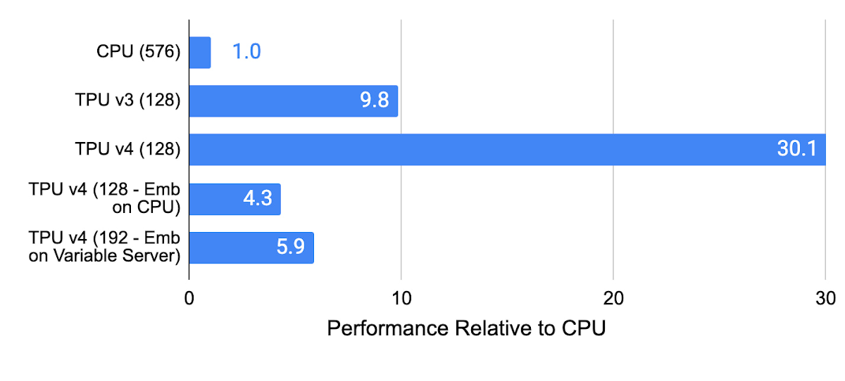 Google Launches TPU v4 AI Chips