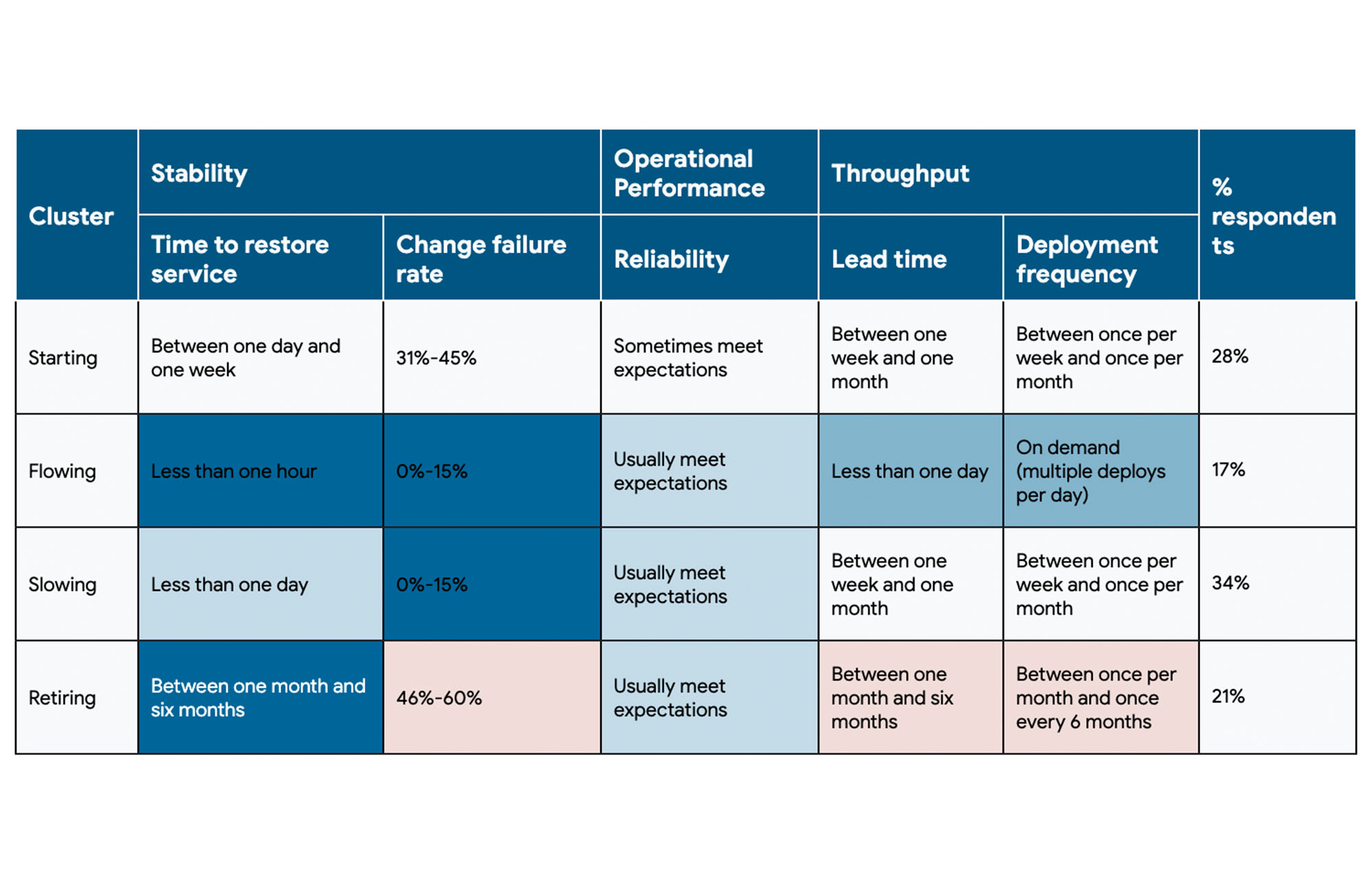 DORA 2022 Accelerate State of DevOps Report now out | Google Cloud Blog