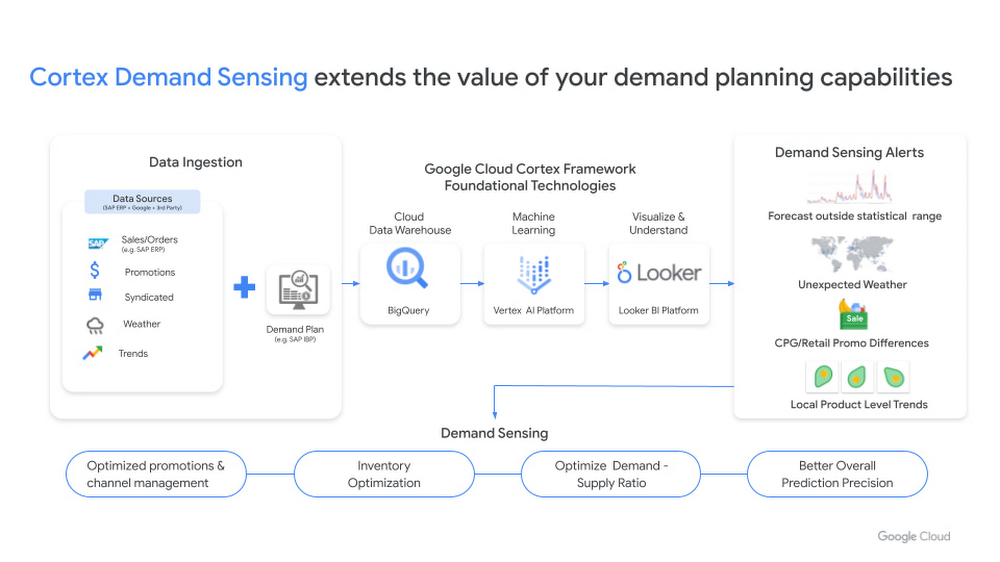 https://storage.googleapis.com/gweb-cloudblog-publish/images/4_Data_Cloud.max-1000x1000.jpg