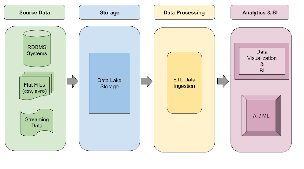 What Data Pipeline Architecture should I use? LaptrinhX