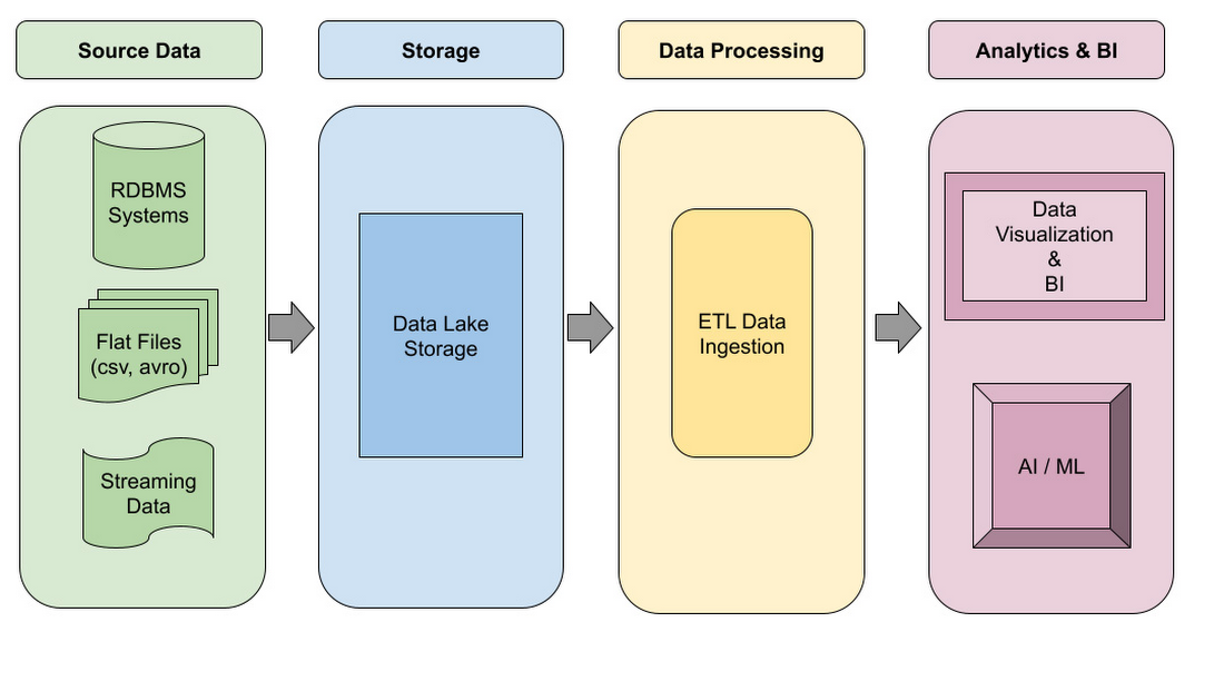 https://storage.googleapis.com/gweb-cloudblog-publish/images/4_Data_Pipeline_Architecture.max-1100x1100.jpg