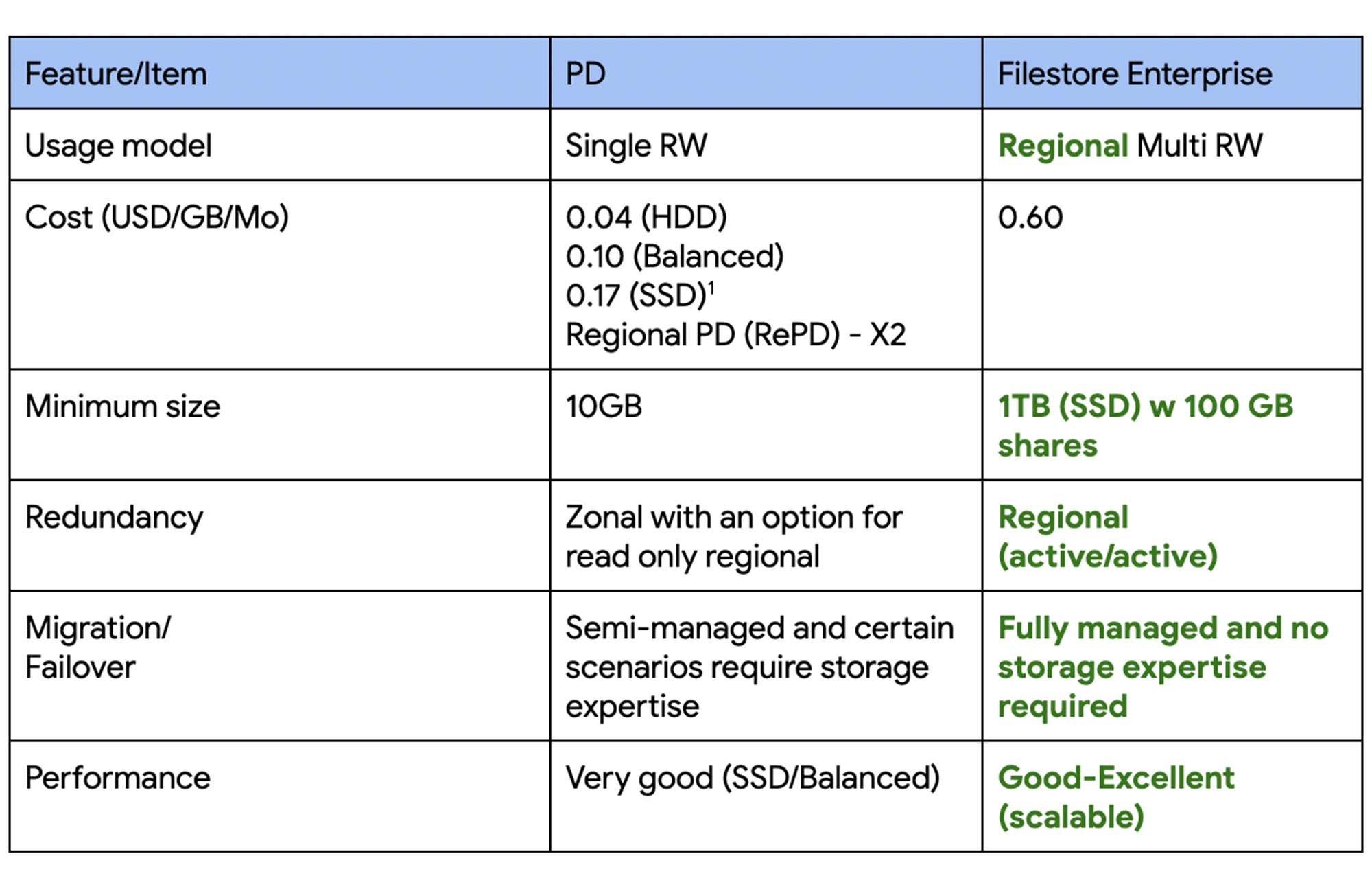 https://storage.googleapis.com/gweb-cloudblog-publish/images/4_Filestore_Enterprise.max-2000x2000.jpg