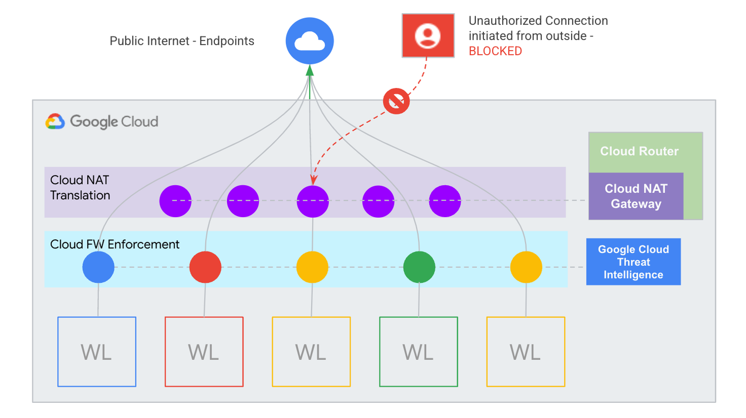 https://storage.googleapis.com/gweb-cloudblog-publish/images/4_Google_Cloud_NAT.max-1469x826.png