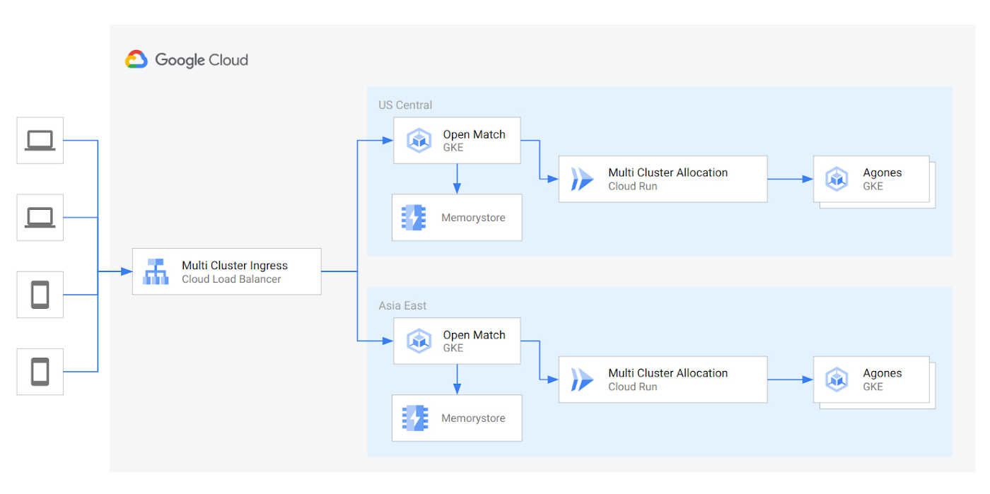 Making online, containerized games with managed services