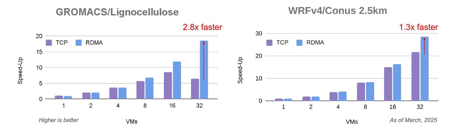 https://storage.googleapis.com/gweb-cloudblog-publish/images/4_H4D_Performance_Overview_xD2Vaok.max-280.max-1500x1500.jpg